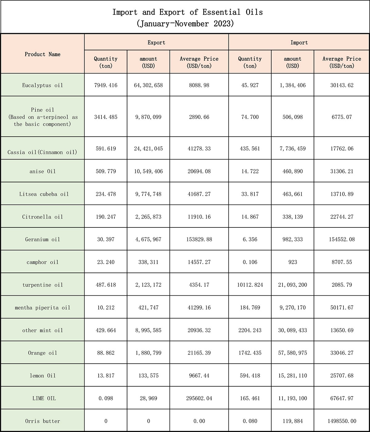 Import and Export of Essential Oils (January-November 2023)